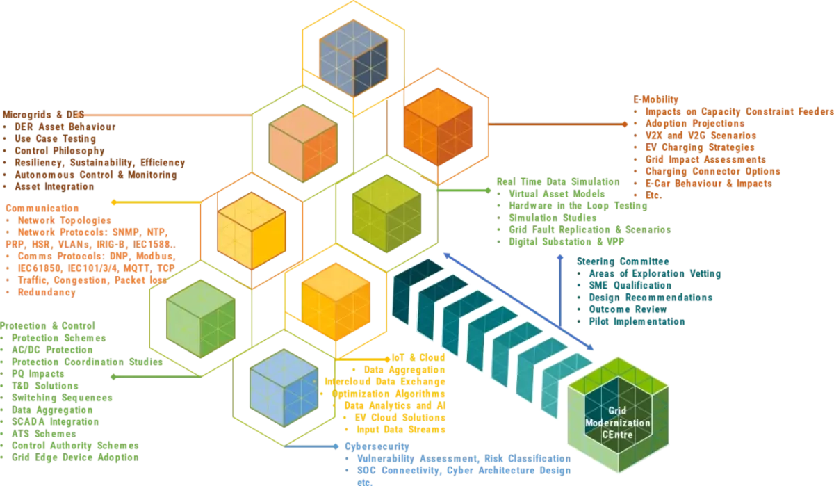 CPE's Grid Modernization, Testing and Simulation Centre CPE's Grid Modernization, Testing and Simulation Centre